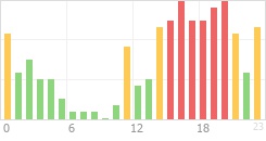 Online Time Chart