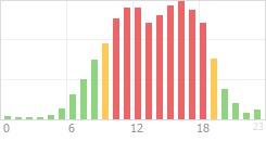 Online Time divided over the 24-hours a day counts Online Time Chart