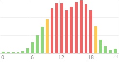 Online Time Chart