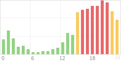 Online Time Chart