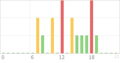 Online Time Chart