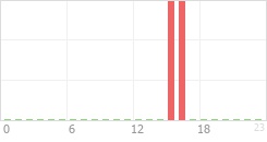 Online Time Chart