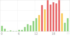 Online Time Chart