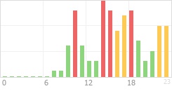 Online Time Chart
