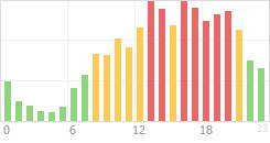 Online Time divided over the 24-hours a day counts Online Time Chart