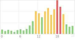 Online Time Chart