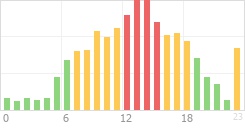 Online Time Chart