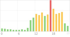 Online Time Chart