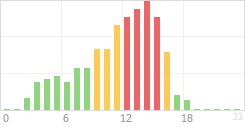 Online Time Chart