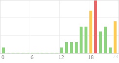 Online Time Chart