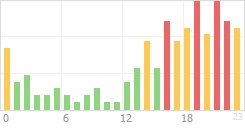 Online Time Chart