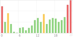 Online Time Chart