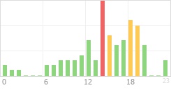 Online Time Chart