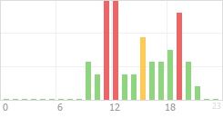 Online Time Chart