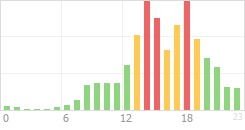 Online Time Chart