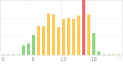 Online Time Chart