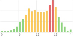 Online Time Chart