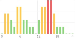 Online Time Chart