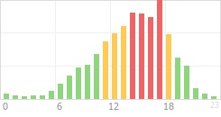 Online Time divided over the 24-hours a day counts Online Time Chart