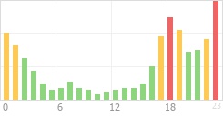 Online Time Chart