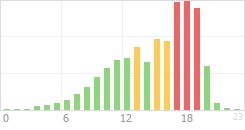 Online Time Chart