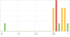 Online Time Chart