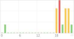 Online Time Chart