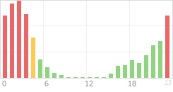 Online Time Chart