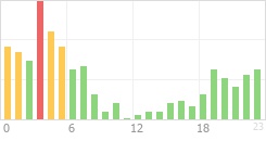 Online Time Chart