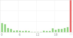 Online Time Chart