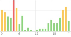 Online Time Chart