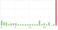 Online Time Chart