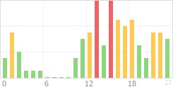 Online Time Chart