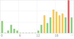 Online Time Chart