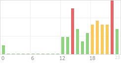 Online Time Chart