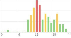 Online Time Chart