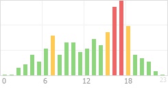 Online Time Chart