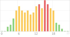 Online Time Chart