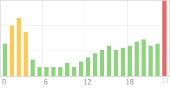 Online Time Chart