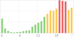 Online Time Chart