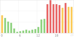 Online Time Chart