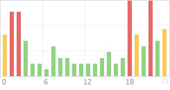 Online Time Chart