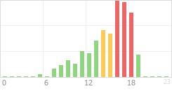Online Time Chart