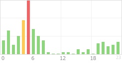 Online Time Chart