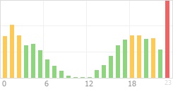 Online Time Chart