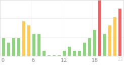 Online Time Chart