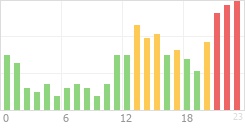 Online Time Chart