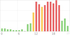 Online Time Chart