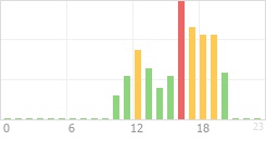 Online Time Chart