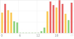 Online Time Chart